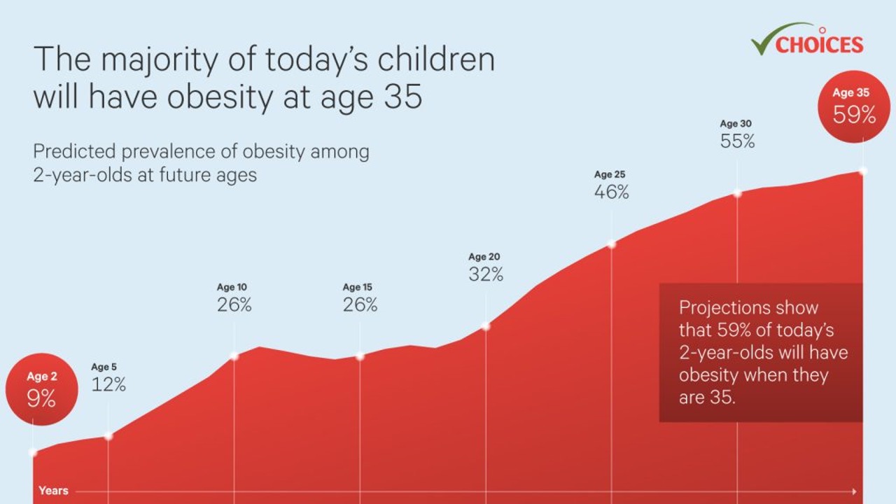 chart showing likelihood of obesity by age.