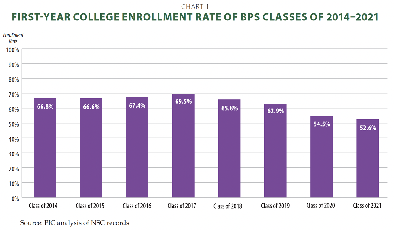 BPS College enrollment trend