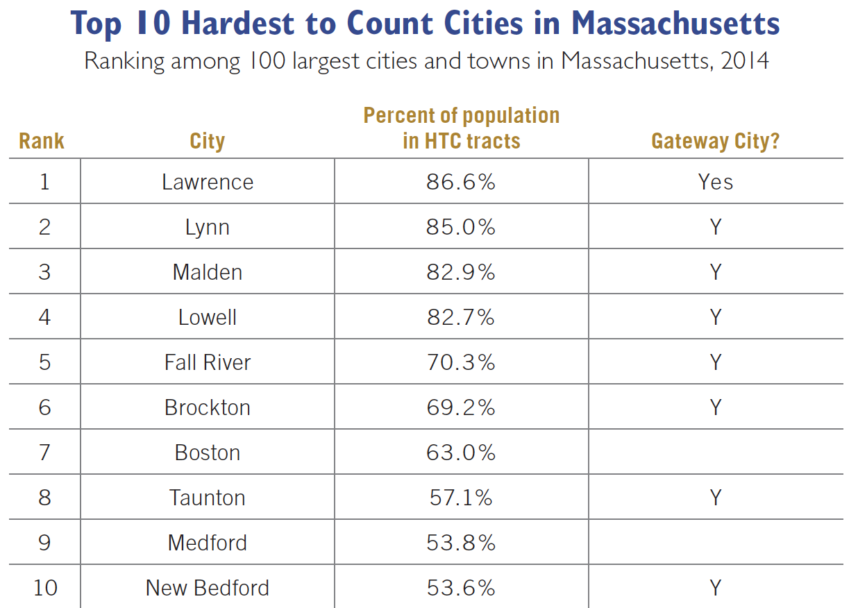 Boston Indicators Report Finds Massachusetts Cities Among Most At-risk ...