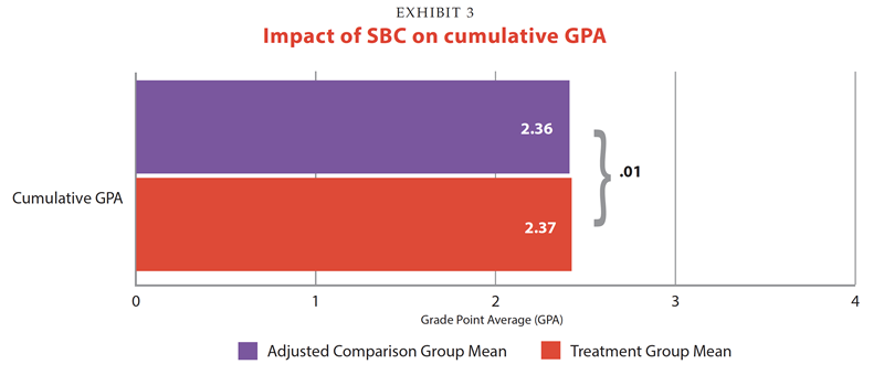 Bar chart impact of SB coaching on GPA