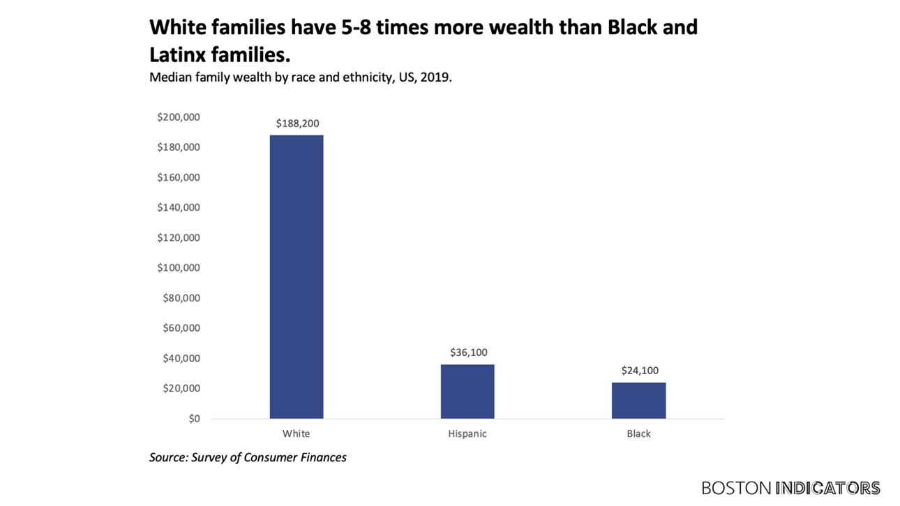A bar graph showing that White families have 5-8 times more wealth than Black and Latinx families